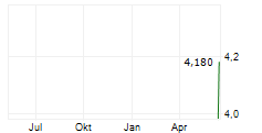 FTAI INFRASTRUCTURE INC Chart 1 Jahr FTAI INFRASTRUCTURE INC Chart 1 Jahr