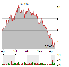 FTAI INFRASTRUCTURE INC Jahres Chart