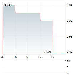 FTAI INFRASTRUCTURE Aktie 5-Tage-Chart