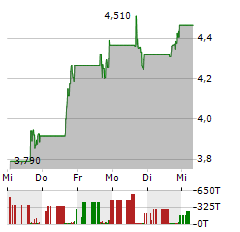 FTAI INFRASTRUCTURE Aktie 5-Tage-Chart