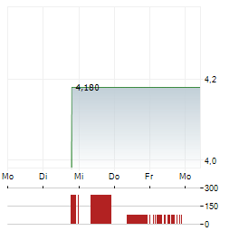 FTAI INFRASTRUCTURE Aktie 5-Tage-Chart