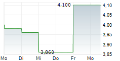 FTAI INFRASTRUCTURE INC 5-Tage-Chart