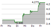 FTAI INFRASTRUCTURE INC 5-Tage-Chart