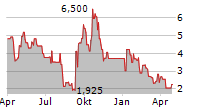 FTC SOLAR INC Chart 1 Jahr