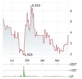 FTC SOLAR Aktie Chart 1 Jahr