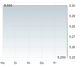 FTC SOLAR INC Chart 1 Jahr