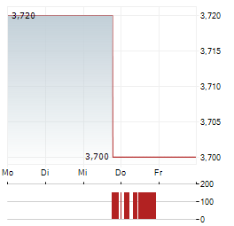 FTC SOLAR Aktie 5-Tage-Chart