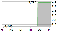 FTC SOLAR INC 5-Tage-Chart