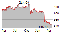 FTI CONSULTING INC Chart 1 Jahr