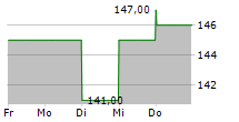 FTI CONSULTING INC 5-Tage-Chart