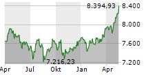 FTSE-100 Chart 1 Jahr