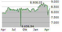 FTSE-100 Chart 1 Jahr