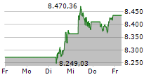 FTSE-100 5-Tage-Chart