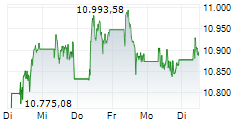 FTSE-100 5-Tage-Chart