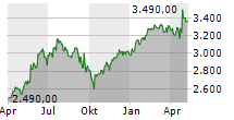 FTSE/ATHEX Large Cap Chart 1 Jahr