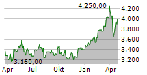 FTSE/ATHEX Large Cap Chart 1 Jahr