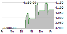 FTSE/ATHEX Large Cap 5-Tage-Chart