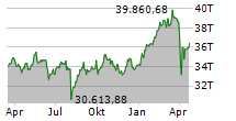 FTSE MIB Chart 1 Jahr