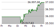 FTSE MIB 5-Tage-Chart