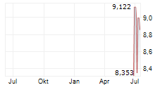 FUBOTV INC Chart 1 Jahr FUBOTV INC Chart 1 Jahr