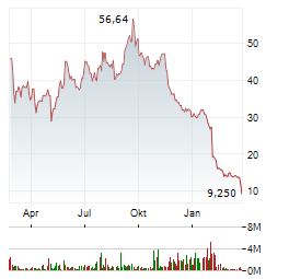 FUBOTV Aktie Chart 1 Jahr