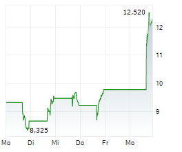 FUBOTV INC Chart 1 Jahr