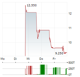 FUBOTV Aktie 5-Tage-Chart