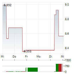 FUBOTV Aktie 5-Tage-Chart