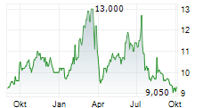 FUCHS SE ADR Chart 1 Jahr