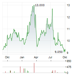 FUCHS SE ADR Aktie Chart 1 Jahr