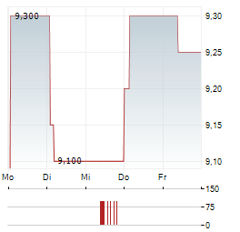 FUCHS SE ADR Aktie 5-Tage-Chart