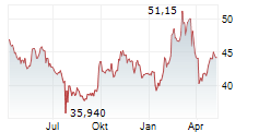 FUCHS SE Chart 1 Jahr