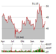 FUCHS SE Jahres Chart