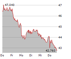 FUCHS SE Chart 1 Jahr