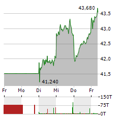 FUCHS Aktie 5-Tage-Chart