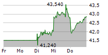 FUCHS SE 5-Tage-Chart