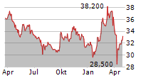 FUCHS SE ST Chart 1 Jahr