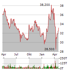 FUCHS SE ST Aktie Chart 1 Jahr