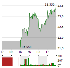 FUCHS SE ST Aktie 5-Tage-Chart