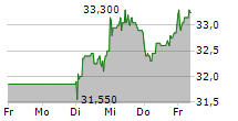 FUCHS SE ST 5-Tage-Chart