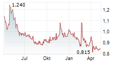 FUEL TECH INC Chart 1 Jahr