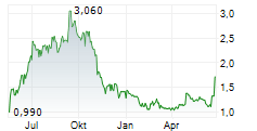 FUEL TECH INC Chart 1 Jahr