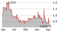 FUEL TECH INC Chart 1 Jahr