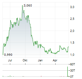 FUEL TECH Aktie Chart 1 Jahr