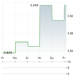 FUEL TECH Aktie 5-Tage-Chart