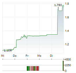 FUEL TECH Aktie 5-Tage-Chart