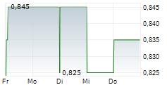 FUEL TECH INC 5-Tage-Chart