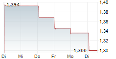 FUEL TECH INC 5-Tage-Chart FUEL TECH INC 5-Tage-Chart