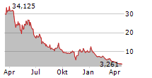 FUELCELL ENERGY INC Chart 1 Jahr