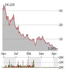 FUELCELL ENERGY Aktie Chart 1 Jahr